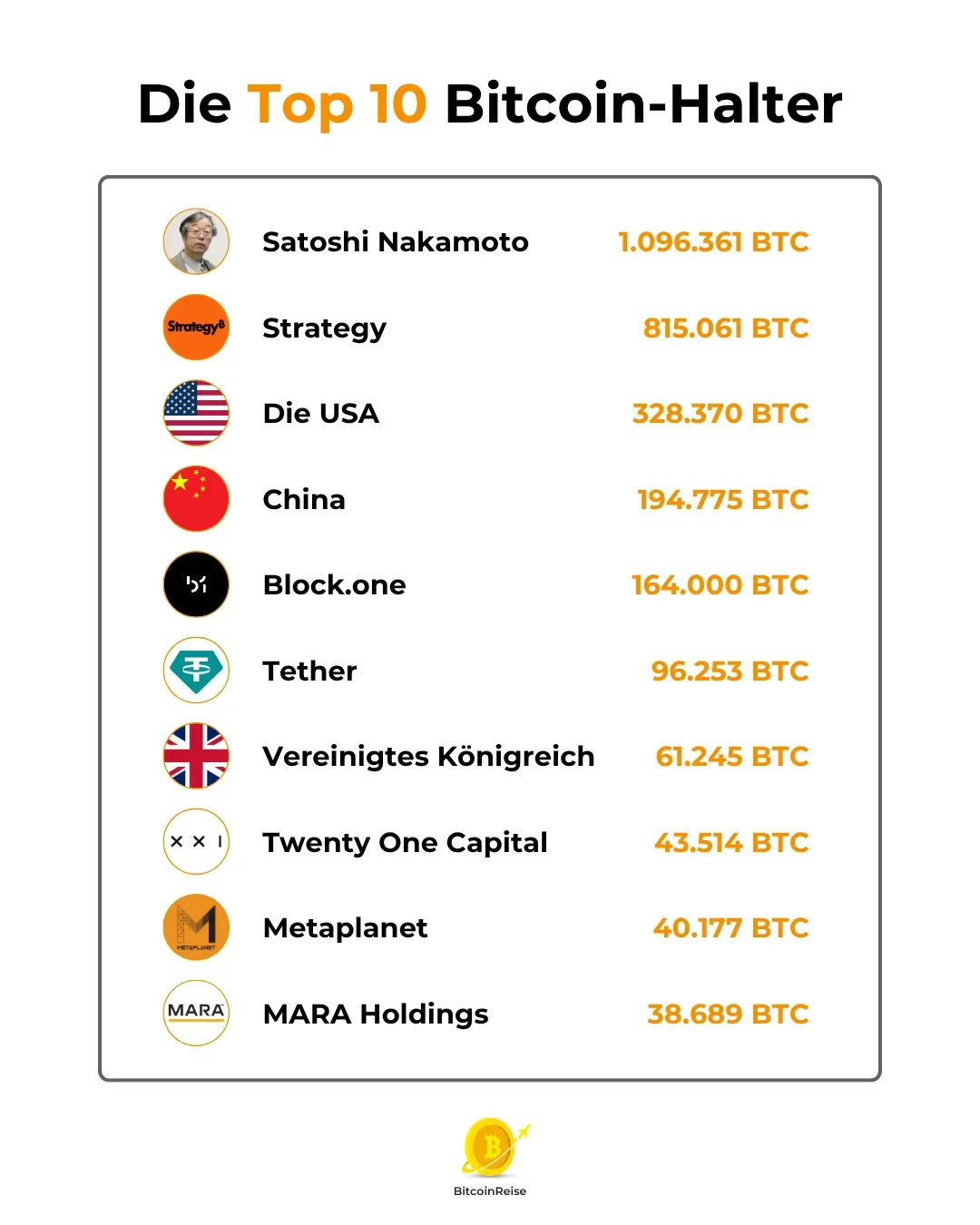 Auflistung der Top 10 Bitcoin-Halter weltweit.
