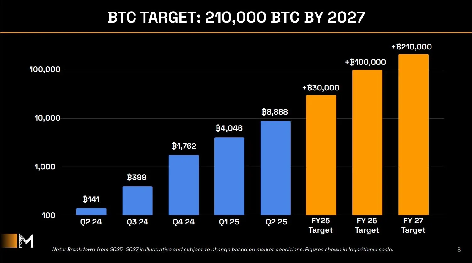 Grafik von Metaplanet: Bis Ende 2027 will das Unternehmen 210.000 Bitcoin besitzen
