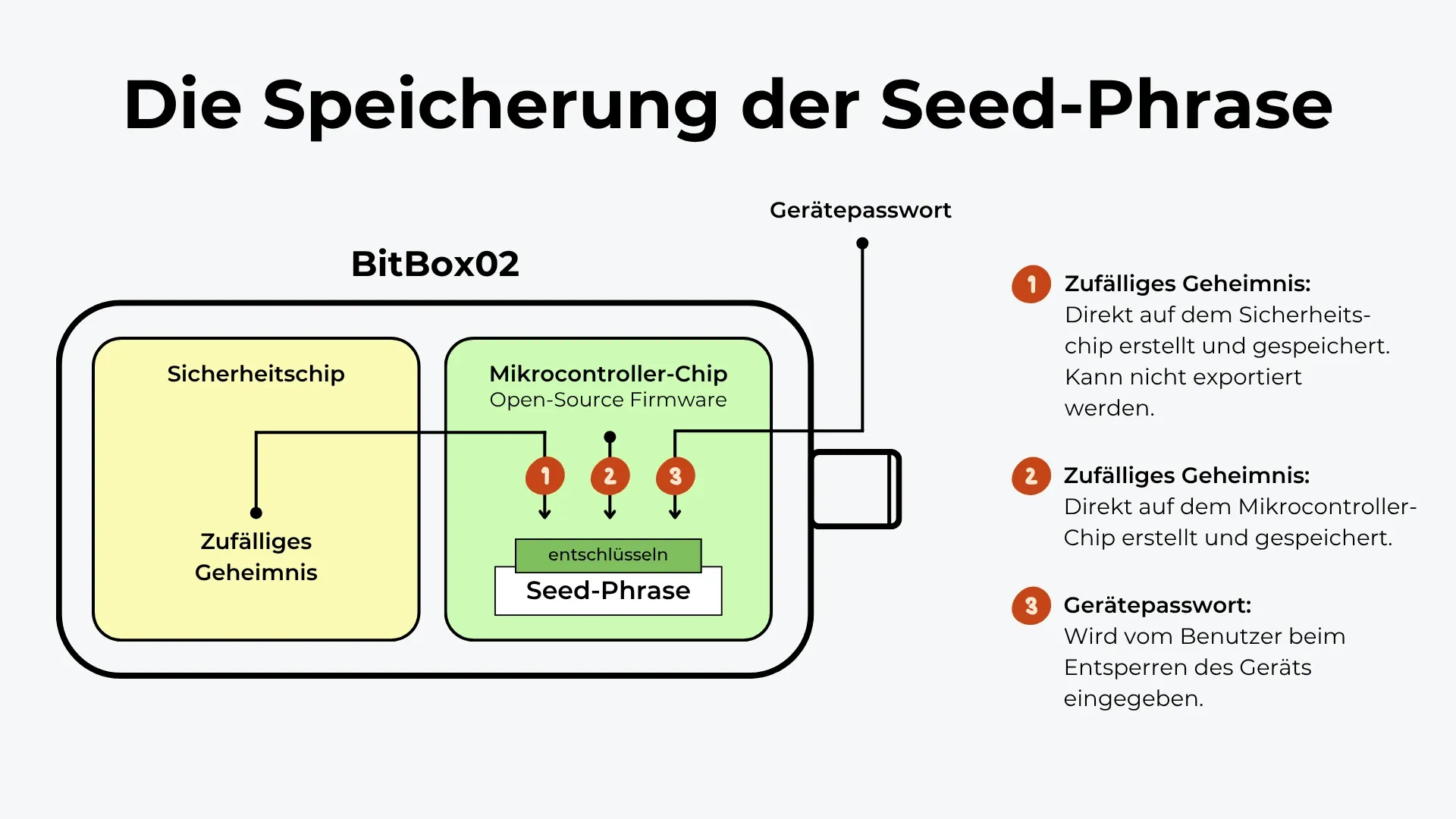 Abbildung, die aufzeigt, wie die Seed-Phrase der BitBox02 gespeichert wird und mit welchen drei Schlüsseln auf die Seed-Phrase zugegriffen werden kann.