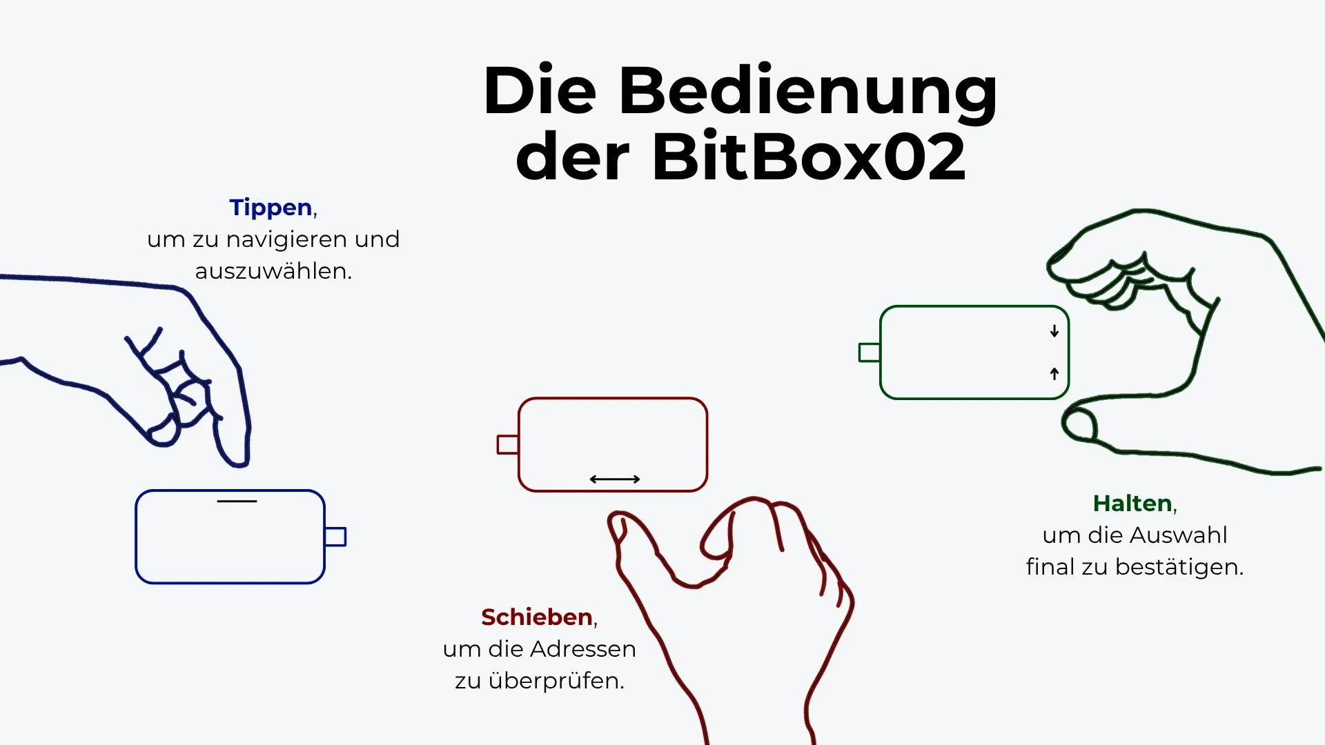 Grafik, die zeigt, wie die BitBox02 durch tippen, schieben und halten bedient werden kann.