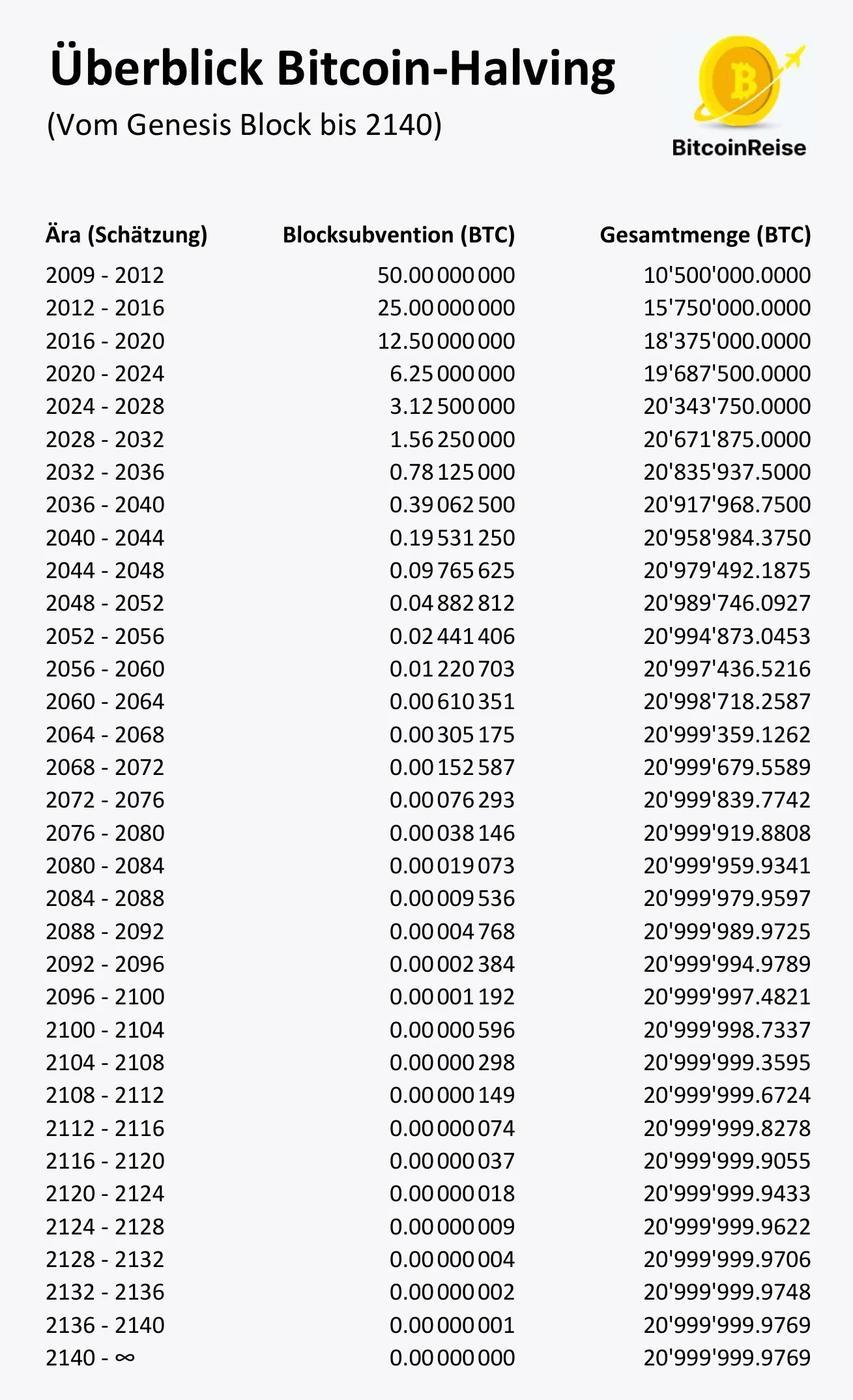 Übersicht der Bitcoin-Halvings von 2009 bis etwa 2140: Die Blocksubvention sinkt von 50 auf 0 BTC, während die Gesamtmenge auf knapp 21 Millionen Bitcoin steigt.
