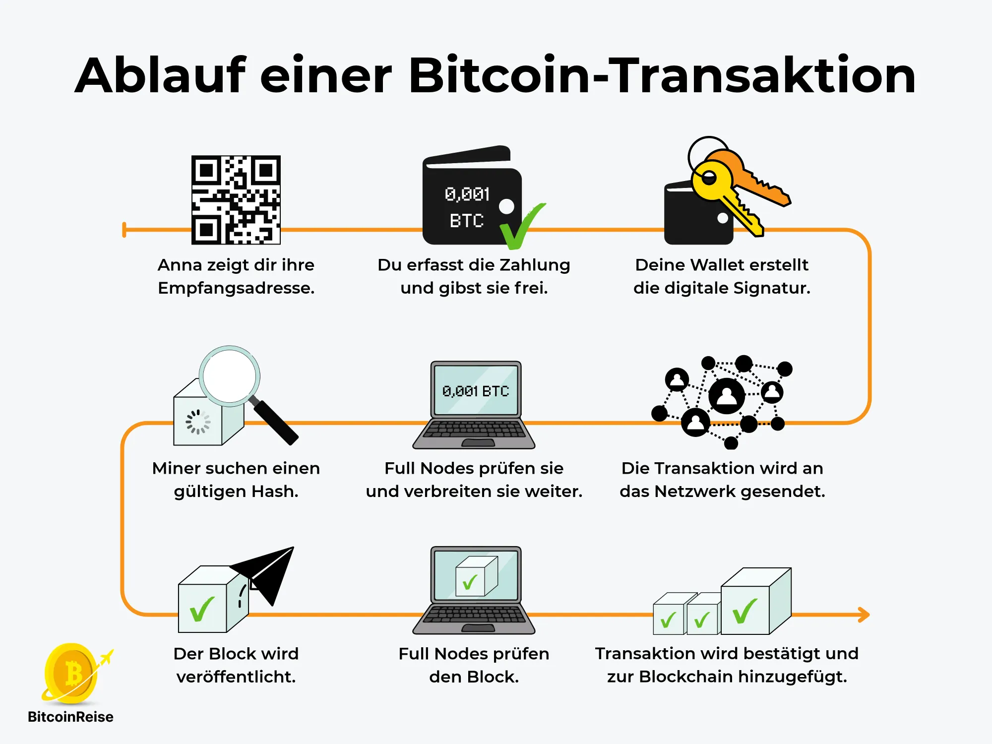 Ablauf einer Bitcoin-Transaktion in neun Schritten dargestellt.
