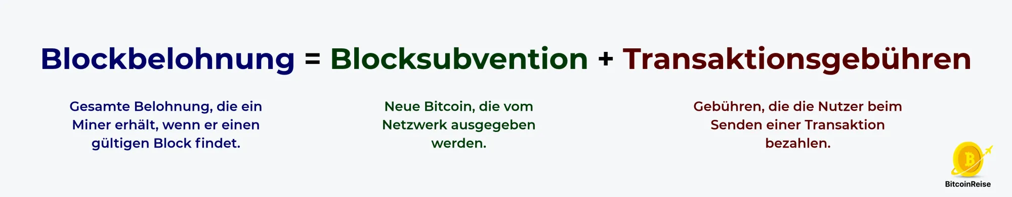 Die Blockbelohnung berechnet sich aus der Blocksubvention (neu erzeugte Bitcoin) und den Transaktionsgebühren.
