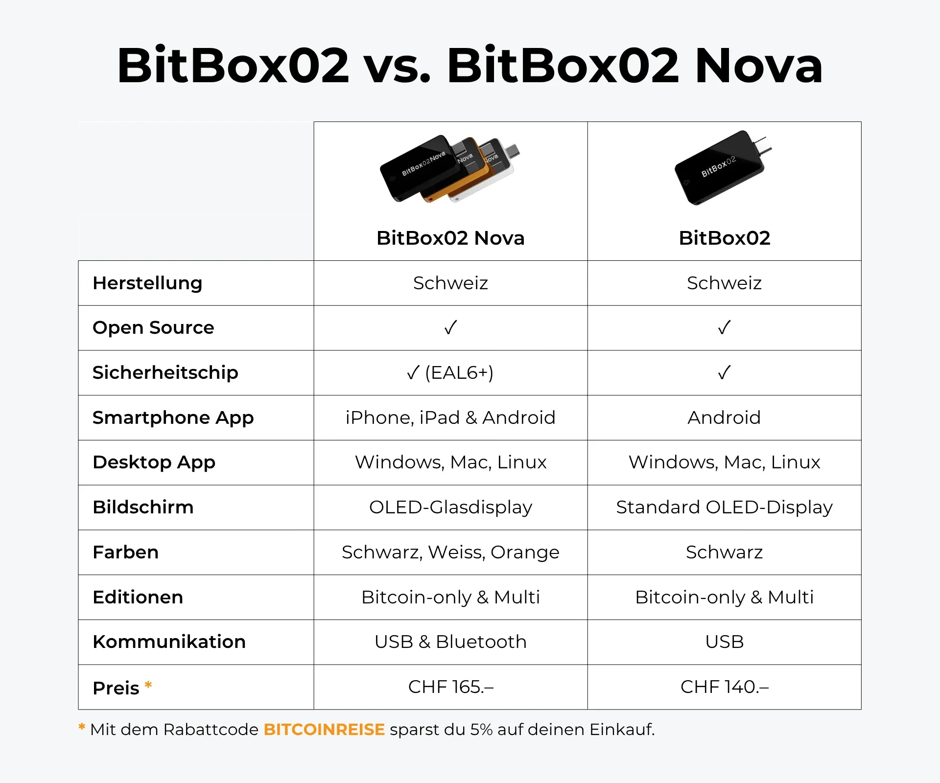Tabelle, die die Unterschiede zwischen der BitBox02 und BitBox02 Nova aufzeigt.