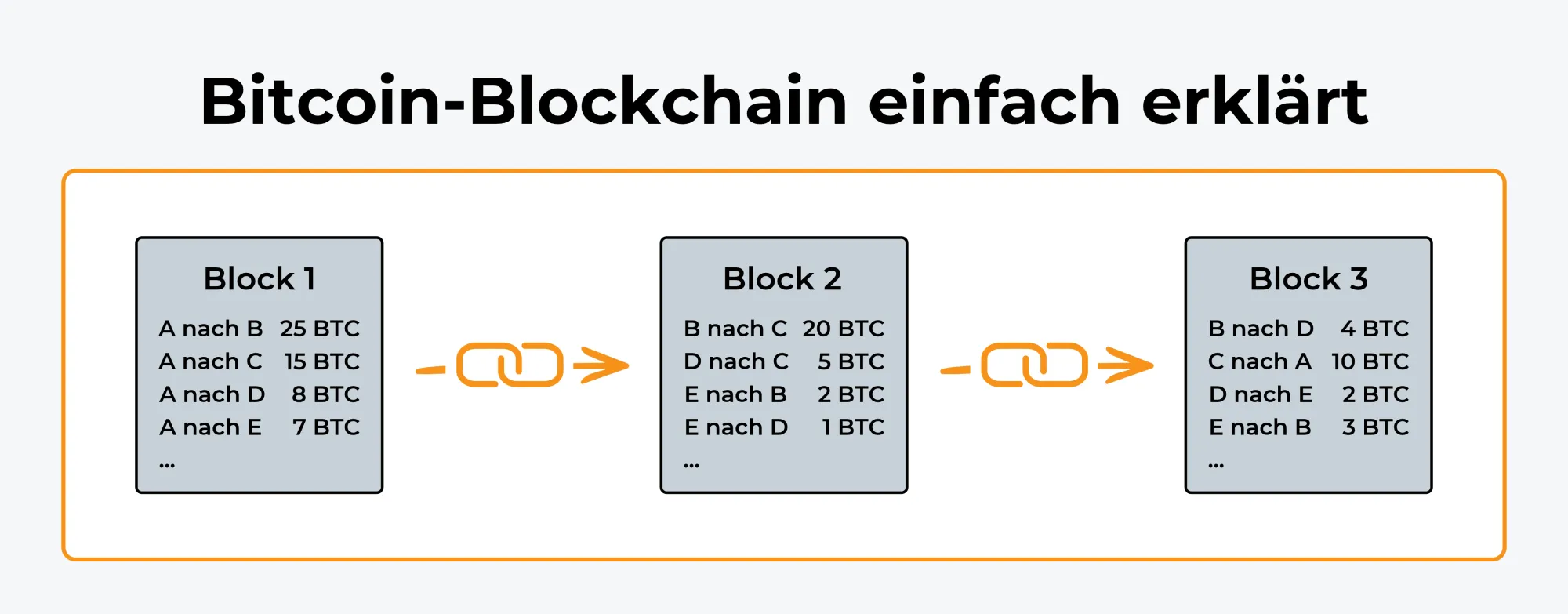 Grafik, die ein vereinfachtes Beispiel der Bitcoin-Blockchain anhand von drei zusammenhängenden Blöcken darstellt.