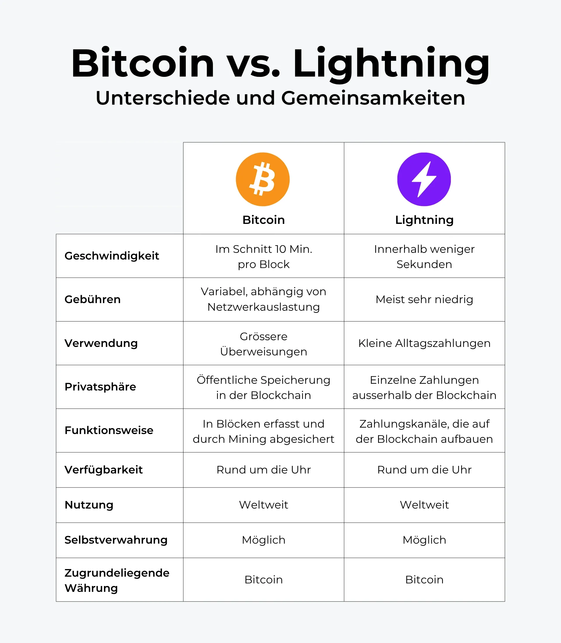 Tabelle, die die Unterschiede und Gemeinsamkeiten von Bitcoin und Lightning darstellt.