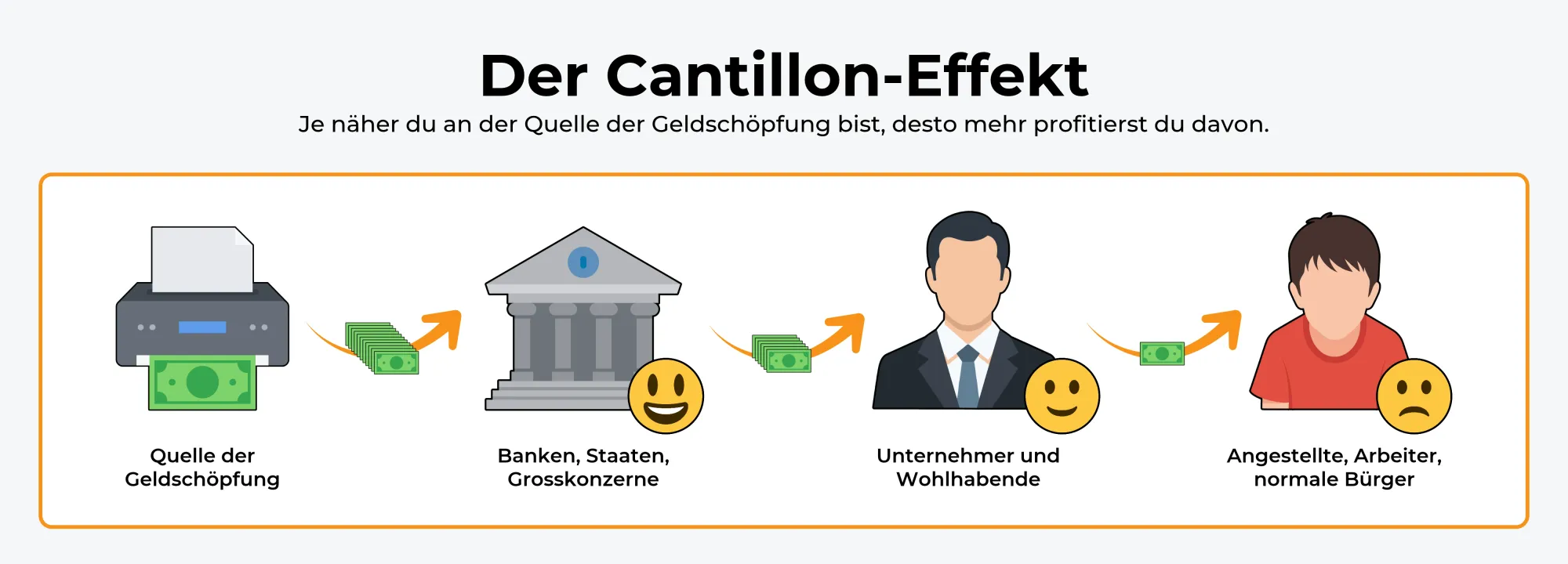 Grafik, die den Cantillon-Effekt einfach erklärt.