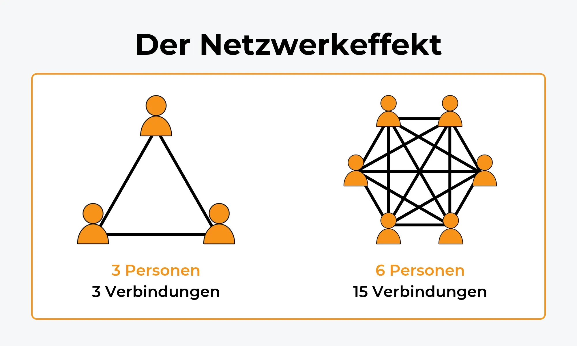 Einfaches Beispiel des Netzwerkeffekts in einer Grafik dargestellt.
