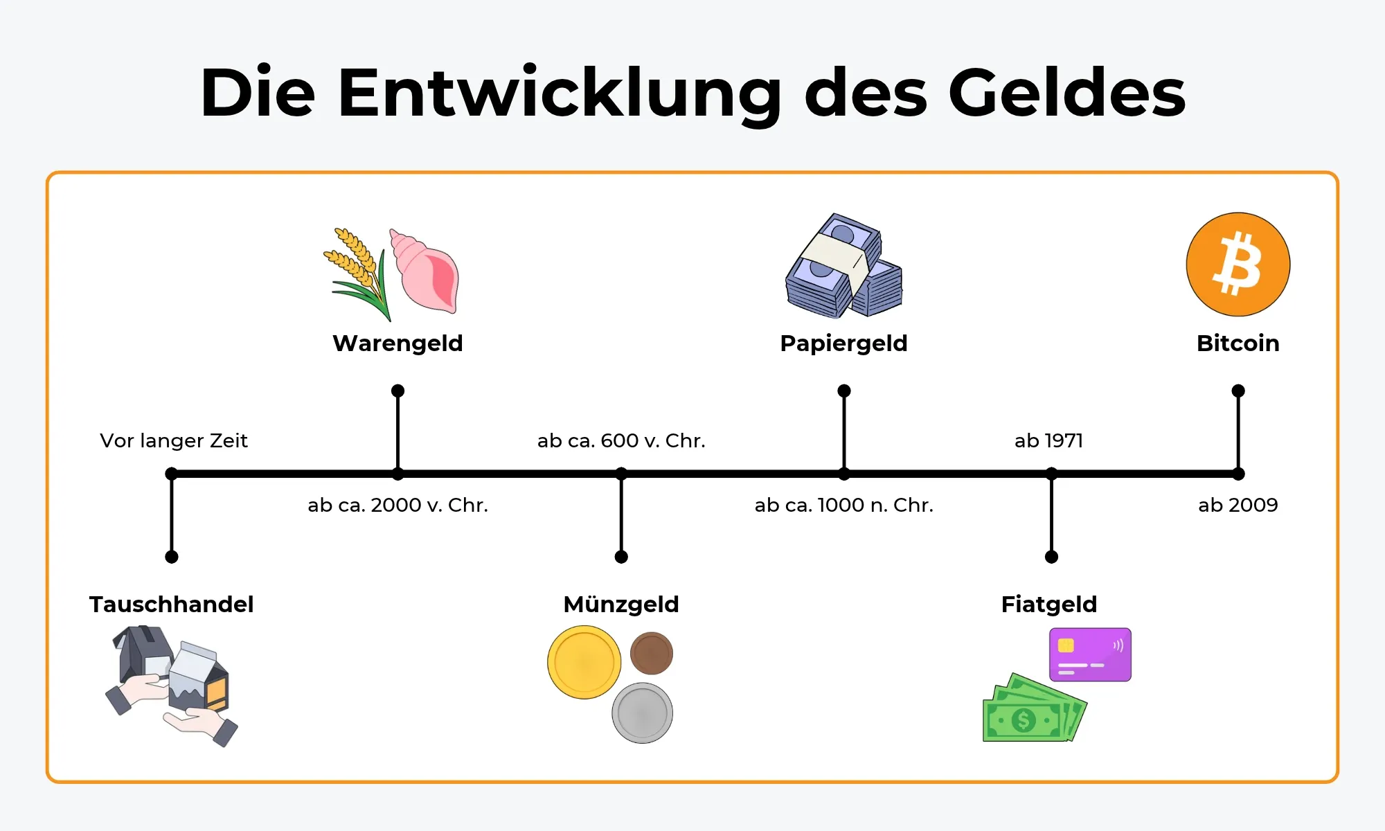 Grafik, die die Entwicklung des Geldes in vereinfachter Form aufzeigt.