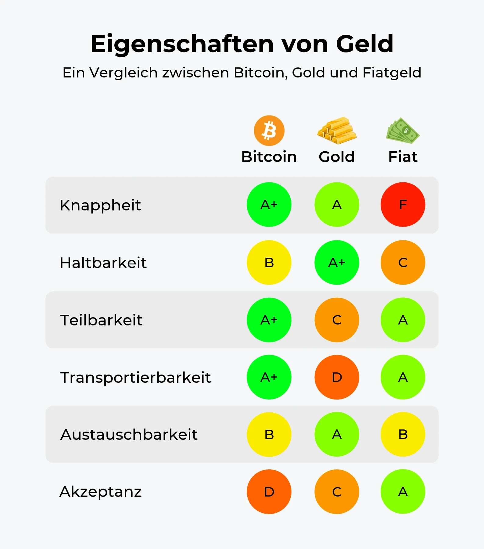 Vergleich von Bitcoin, Gold und Fiatgeld anhand von sechs Geldeigenschaften: Knappheit, Haltbarkeit, Teilbarkeit, Transportierbarkeit, Austauschbarkeit und Akzeptanz.