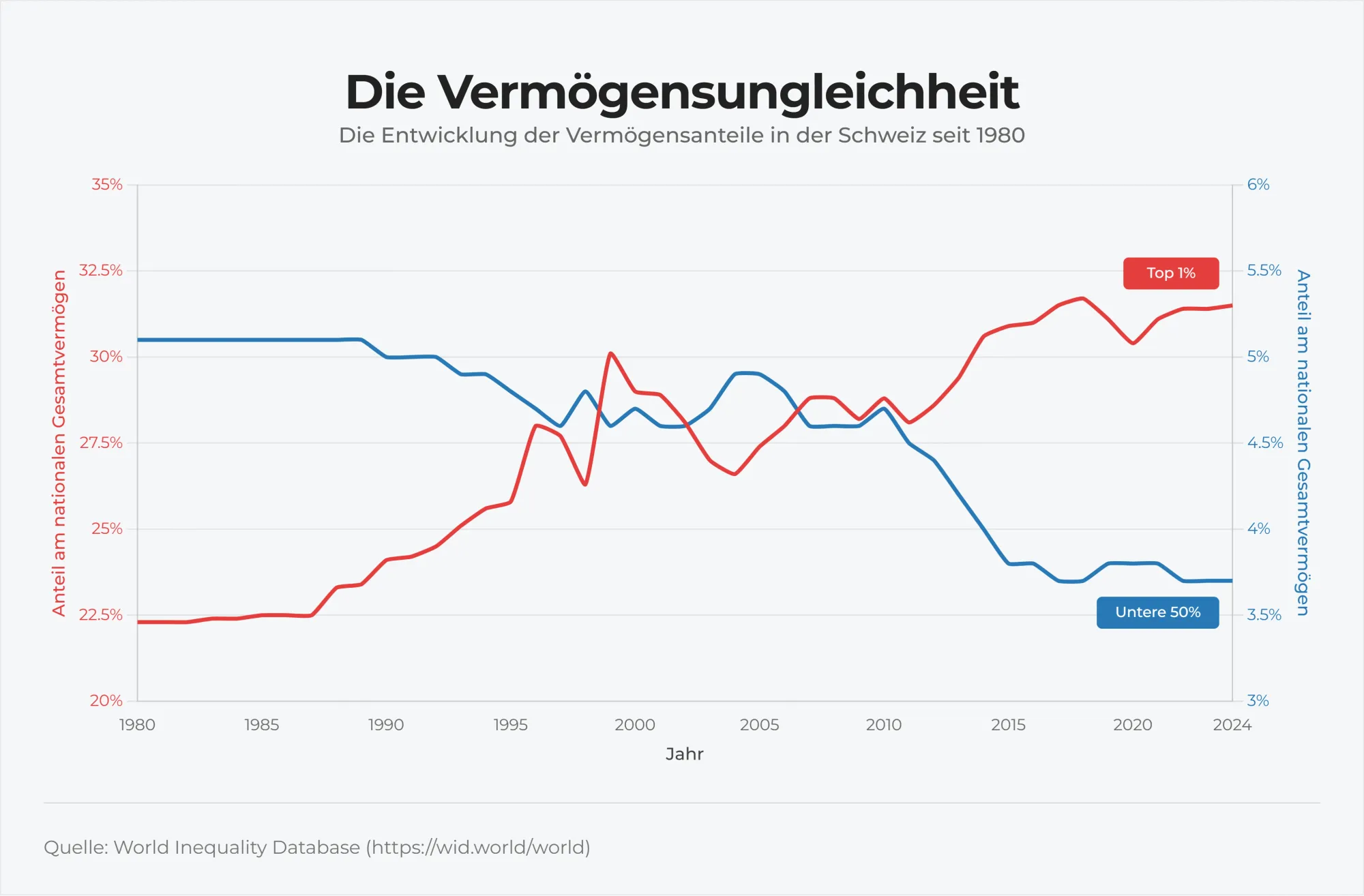 Liniendiagramm, das die Anteile am Schweizer Gesamtvermögen der Top 1% und der unteren 50% seit 1980 zeigt.