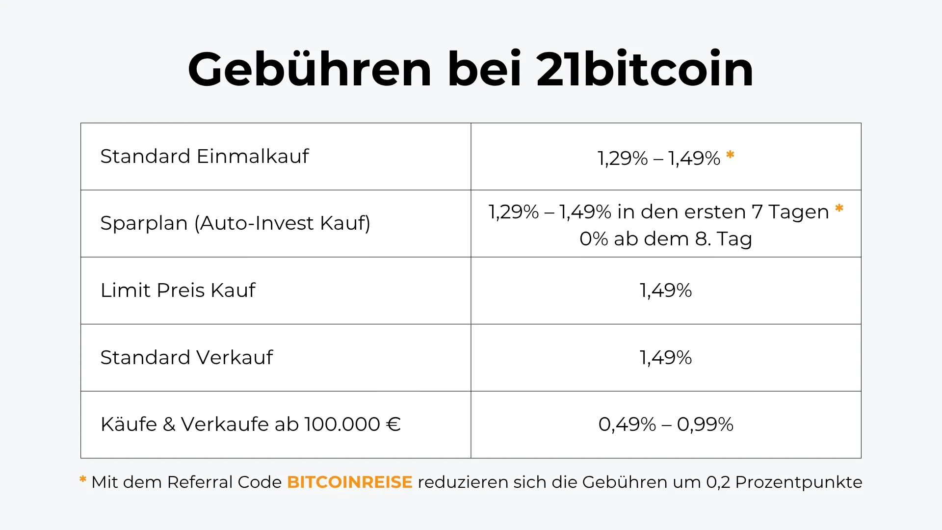 Tabelle, die aufzeigt, wie hoch die Gebühren für den Kauf und Verkauf von Bitcoin bei 21bitcoin sind.