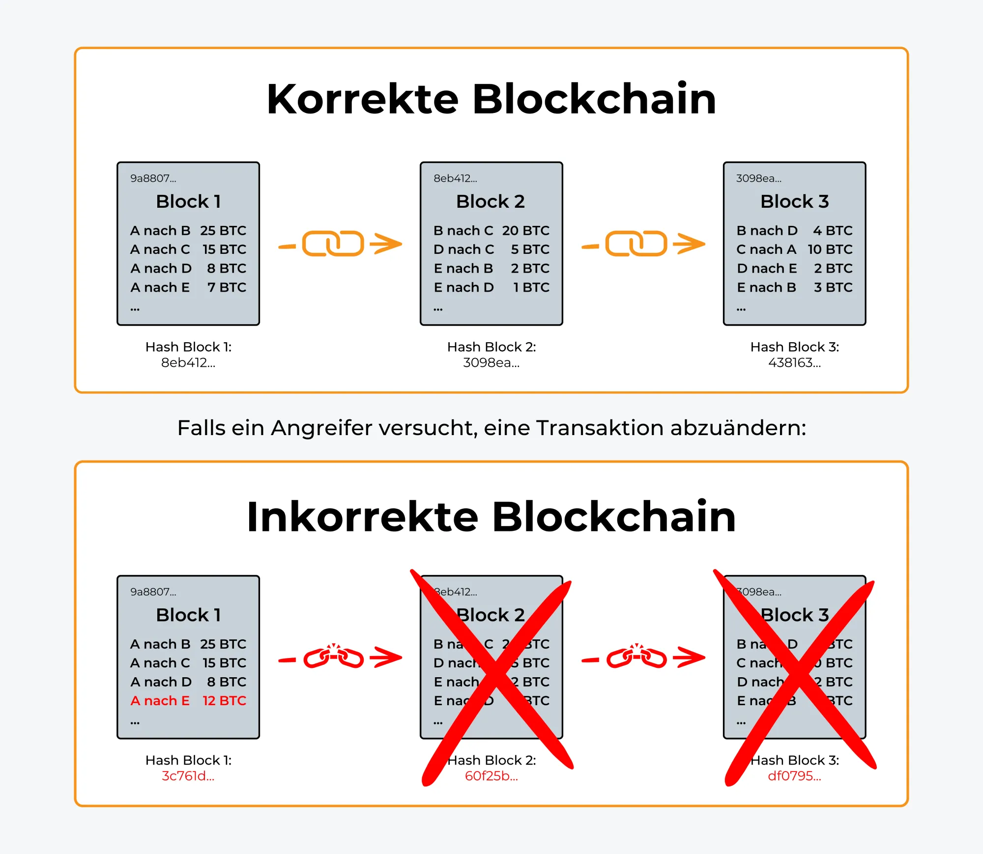 Grafisches Beispiel das aufzeigt, wie Blöcke ungültig werden, wenn ein Angreifer versucht, eine ältere Transaktion abzuändern.