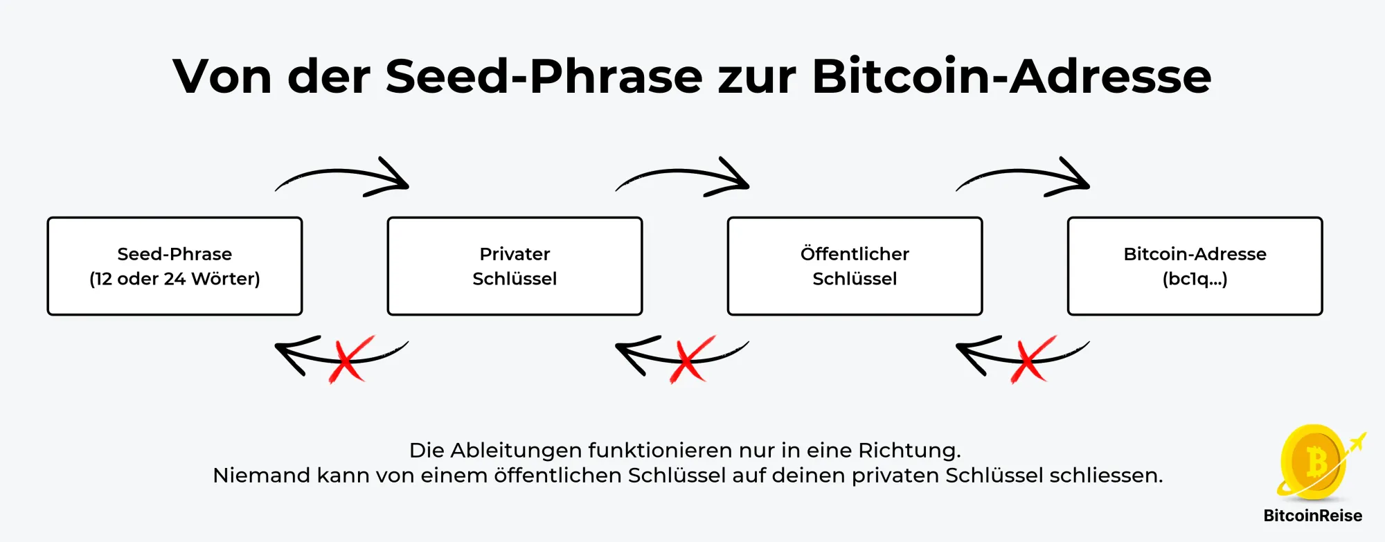 Grafik, die den Prozess von der Seed-Phrase über den privaten und öffentlichen Schlüssel bis zur Bitcoin-Adresse zeigt.