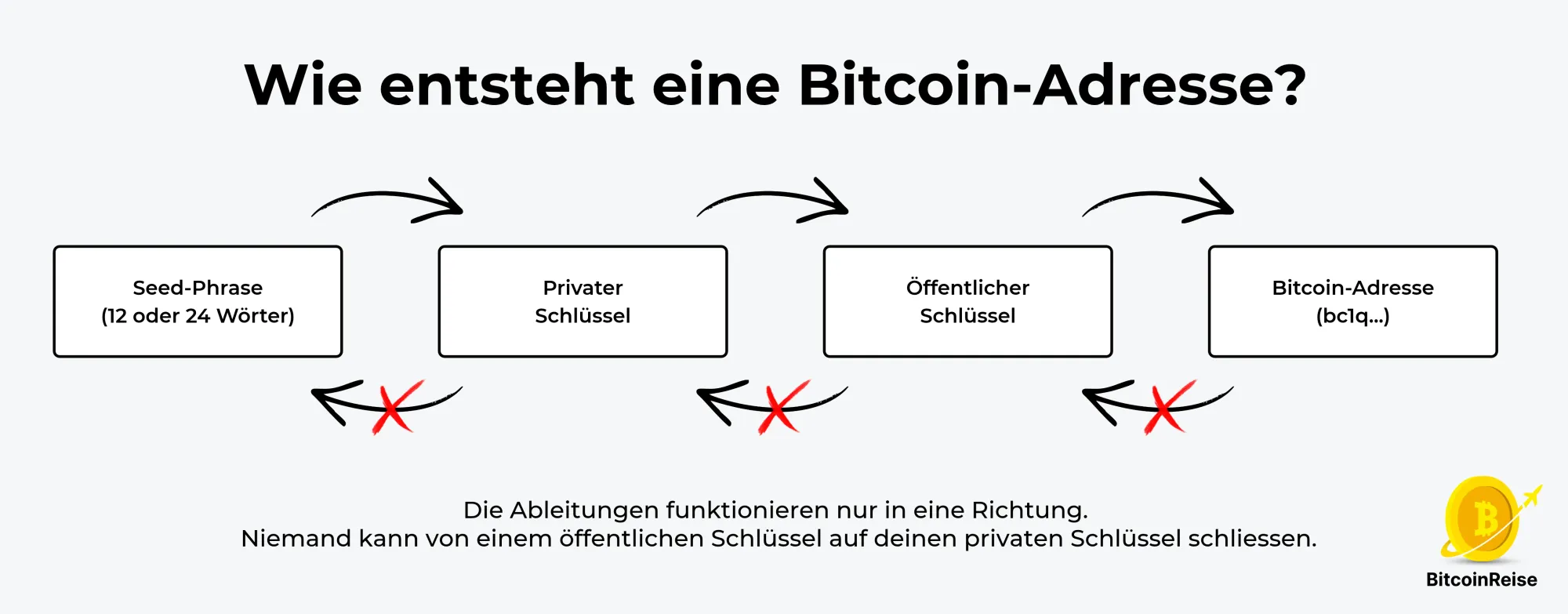 Grafik, die aufzeigt, wie eine Bitcoin-Adresse aus der Seed-Phrase entsteht.