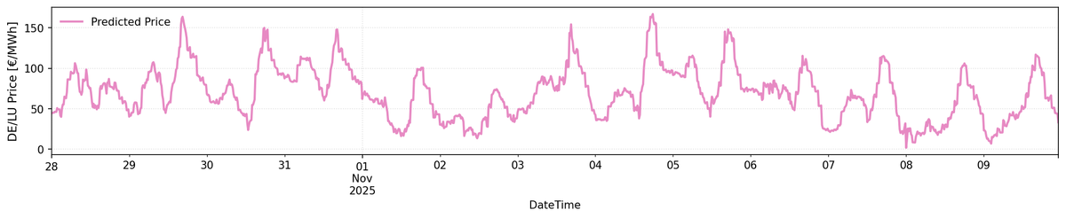 ⚡DE/LU Oct 28–Nov 9 Day-Ahead Price Forecast: Evening Peaks €167+