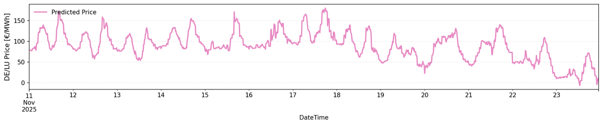 DE/LU Day-Ahead Price Forecast Nov 11–24: Stable Pattern with Midday Peaks