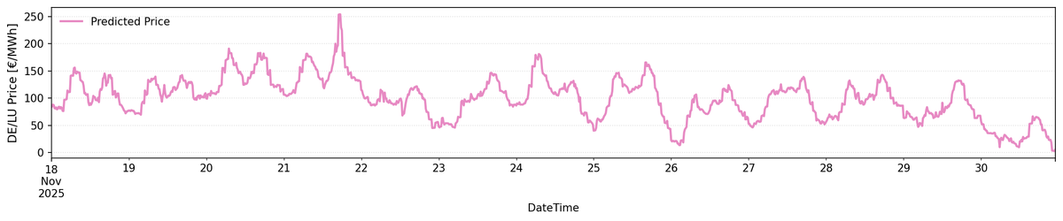 DE/LU Day-Ahead Price Forecast Nov 18–30: Elevated Price Levels and >250€ Peak on Nov 21