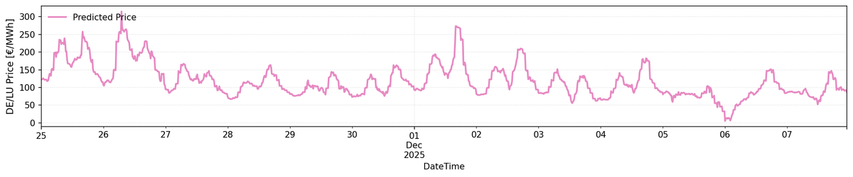 DE/LU Day-Ahead Price Forecast Nov 25-Dec 7: Wind Volatility Drives €310 Peak
