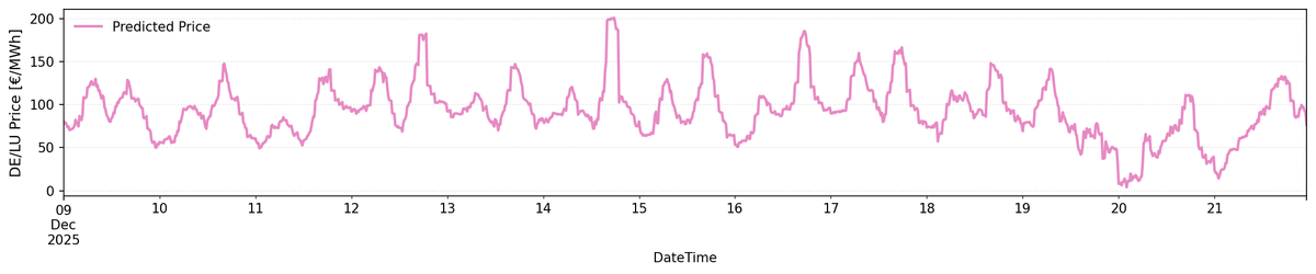 DE/LU Price Forecast Dec 9–16: Elevated day-ahead prices ahead