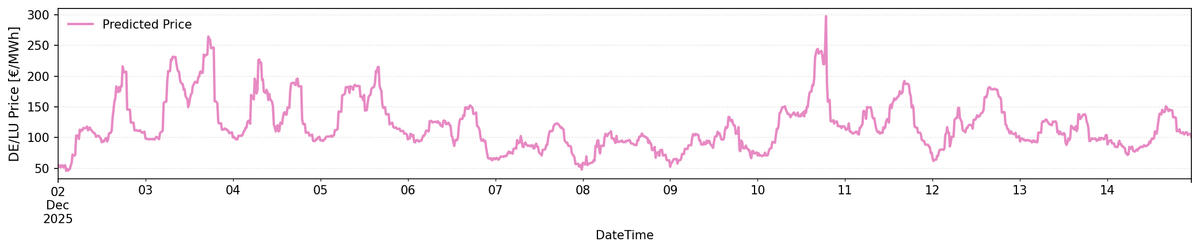 DE/LU Price Forecast Dec 2–8: Low Wind Speeds Shape Afternoon Price Peaks