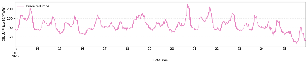 DE/LU Price Forecast Jan 13-20: Warmer temperatures, moderate price recovery