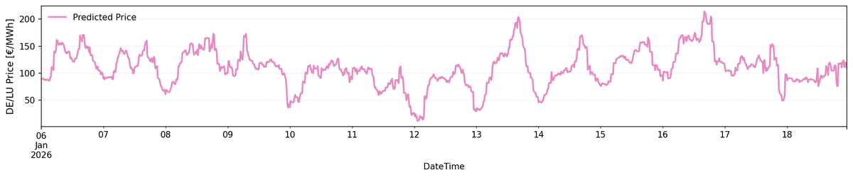 DE/LU Price Forecast Jan 06-13: Starting the year with low wind and prices between €100-150€/MWh