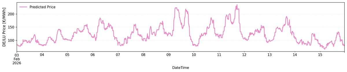 DE/LU Price Forecast Feb3-Feb 10: Prices moderate now, rising until Feb 9th