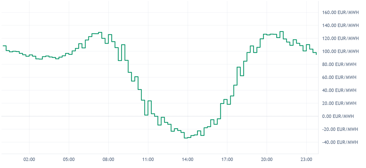 DE/LU Forecast for Tue Apr 28: Dual Peaks around 130 EUR/MWh and 20 Quarter-Hours of Negative Prices