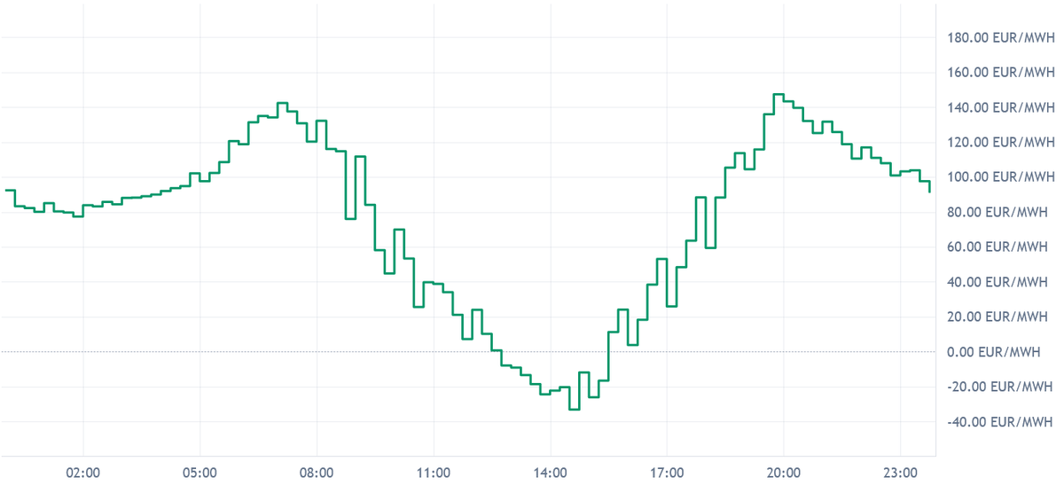 DE/LU Prices Wed Apr 29: Dual Peaks up to 147 EUR/MWh, Spread of 180 EUR/MWh