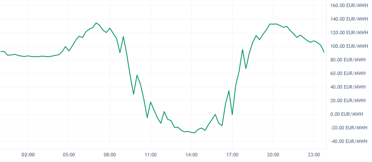Launching improved flagship model Quantum 1.0 - DE/LU Prices Fri Apr 24: Negative Midday With Peak at 134 EUR/MWh