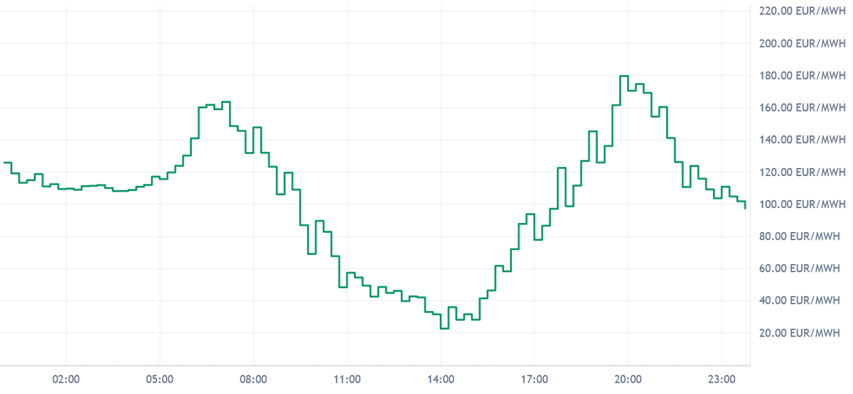 DE/LU Prices Tue May 5: Dual Peaks up to 180 EUR/MWh, No Negatives