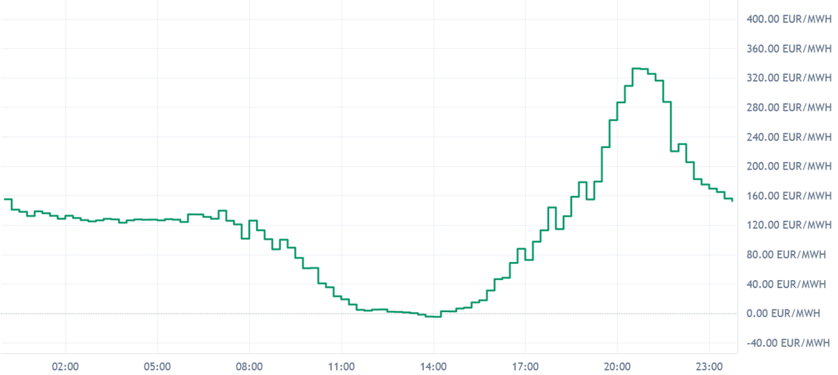DE_LU Day-Ahead Prices Jun 27: Spread of 337 EUR/MWh, Negative Midday