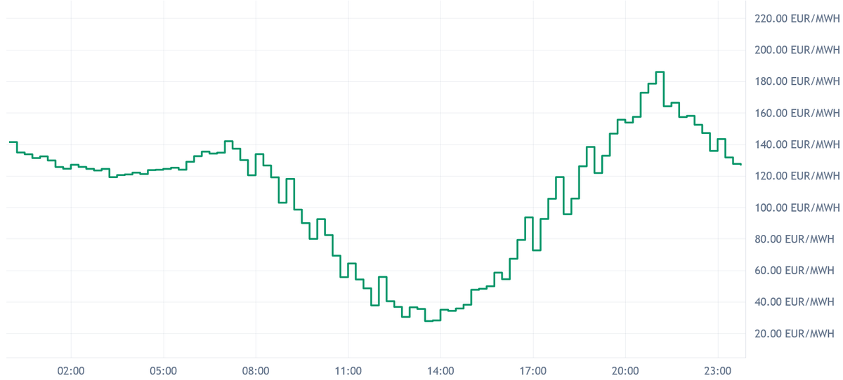 DE_LU Day-Ahead Prices Jun 17: Spread of 158 EUR/MWh