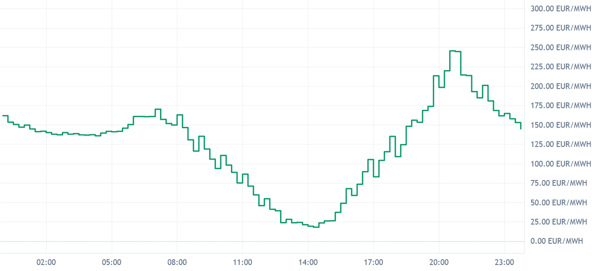 DE_LU Day-Ahead Prices Fri Jul 10: Evening Peak up to 245 EUR/MWh