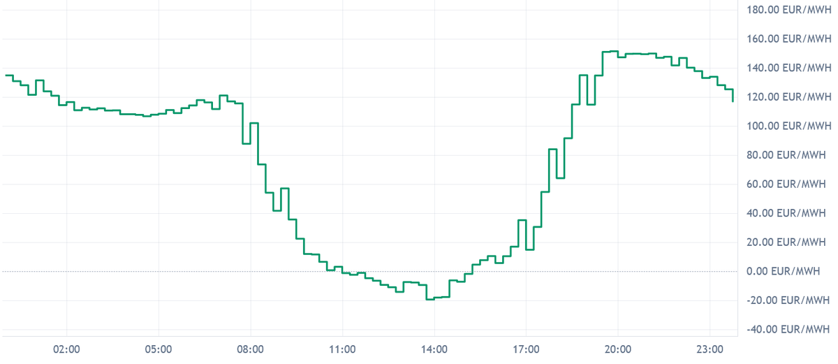 DE_LU Day-Ahead Prices July 3: Negative Prices and Spread of €170/MWh