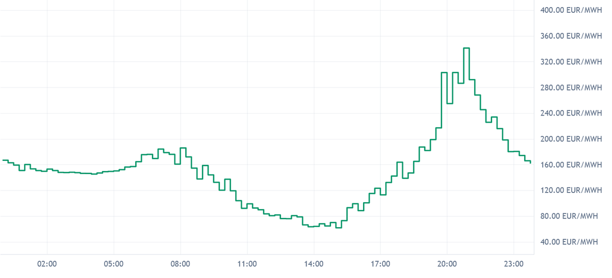 DE_LU Day-Ahead Prices Jul 16: Evening Peak up to 341 EUR/MWh
