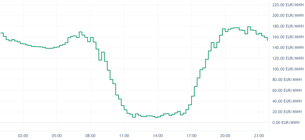 DE/LU Day-Ahead Prices Aug 6: Evening Peak up to 179 €/MWh