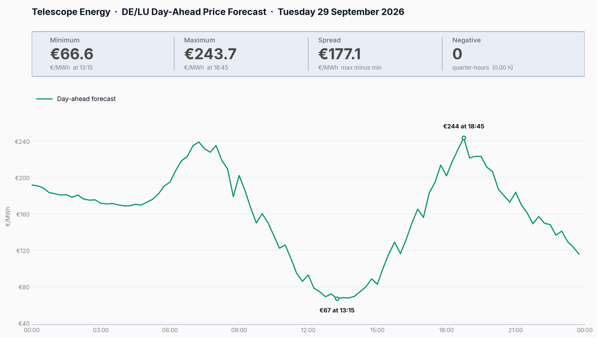 DE/LU Day-Ahead Prices Sep 29: Peak at 244 EUR/MWh, Spread 177