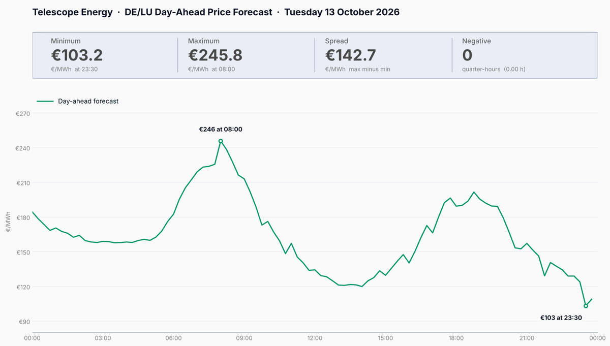 DE/LU Day-Ahead Prices Oct 13:  Morning Peak