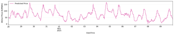⚡DE/LU Oct 28–Nov 9 Day-Ahead Price Forecast: Evening Peaks €167+