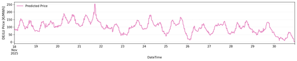 DE/LU Day-Ahead Price Forecast Nov 18–30: Elevated Price Levels and >250€ Peak on Nov 21