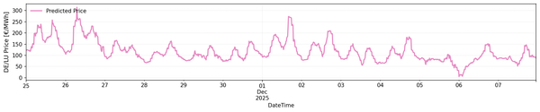 DE/LU Day-Ahead Price Forecast Nov 25-Dec 7: Wind Volatility Drives €310 Peak
