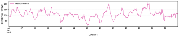 DE/LU Price Forecast Jan 06-13: Starting the year with low wind and prices between €100-150€/MWh