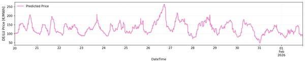 DE/LU Price Forecast Jan 20-27: Low wind and low temperatures drive prices over 200€/MWh