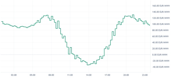 DE/LU Forecast for Tue Apr 28: Dual Peaks around 130 EUR/MWh and 20 Quarter-Hours of Negative Prices