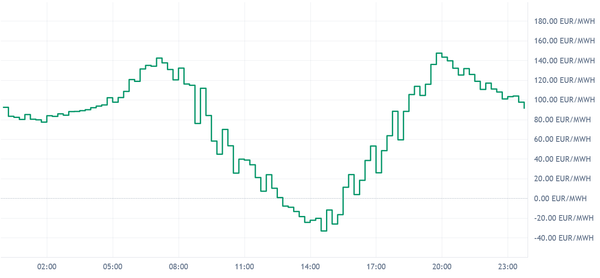 DE/LU Prices Wed Apr 29: Dual Peaks up to 147 EUR/MWh, Spread of 180 EUR/MWh
