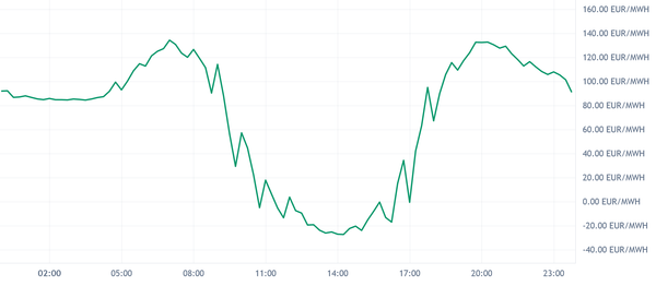 Launching improved flagship model Quantum 1.0 - DE/LU Prices Fri Apr 24: Negative Midday With Peak at 134 EUR/MWh