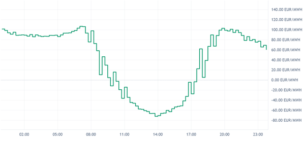 DE/LU Prices Sat Apr 25: Negative Midday Down to -72 EUR/MWh