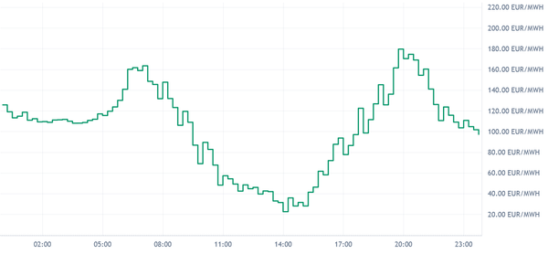 DE/LU Prices Tue May 5: Dual Peaks up to 180 EUR/MWh, No Negatives